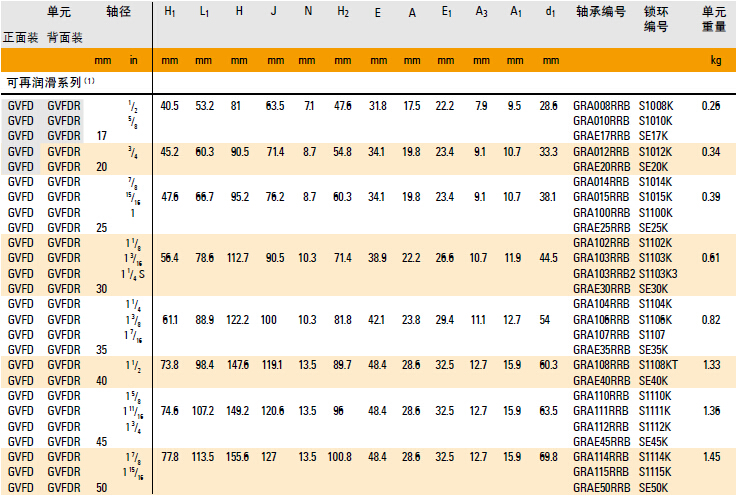 GVFD、GVFDR 可再润滑系列-VFD、VFDR 不可再润滑系列型号规格表
